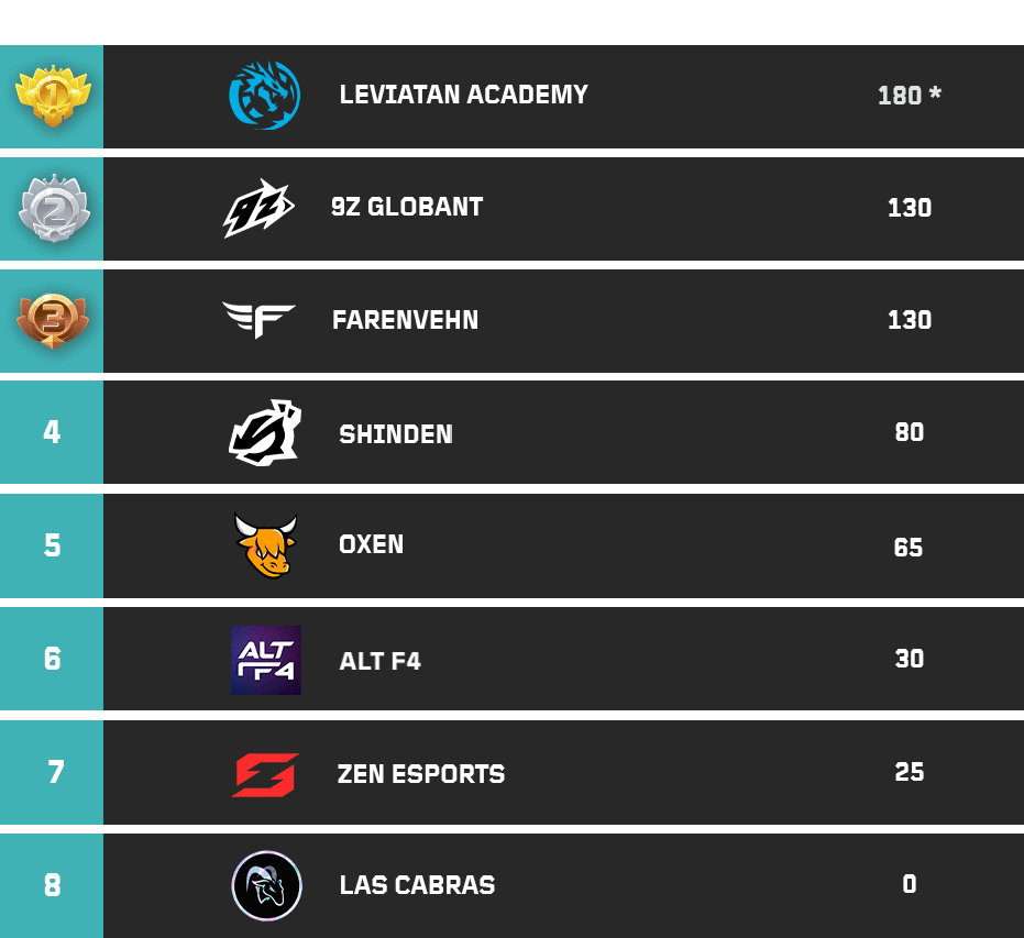 TOTAL POINTS ago 1 sur_